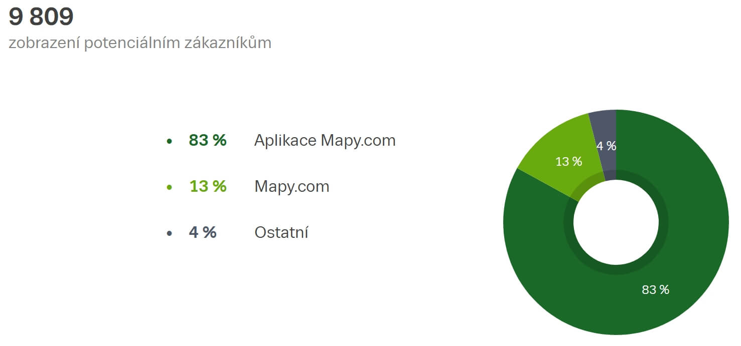 Statistiky návštěvnosti webu Parkoviště Mikulov