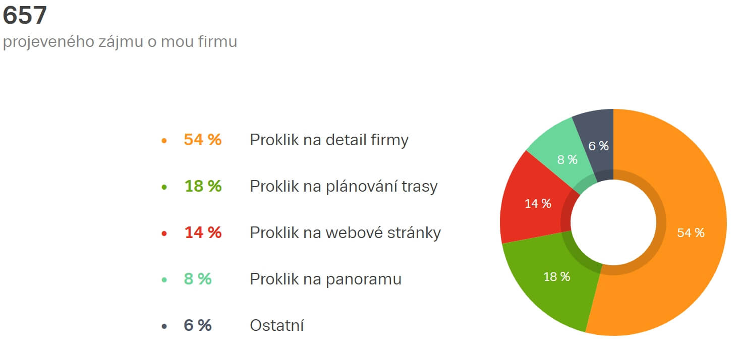 Přehled zdrojů návštěvnosti Parkoviště Mikulov